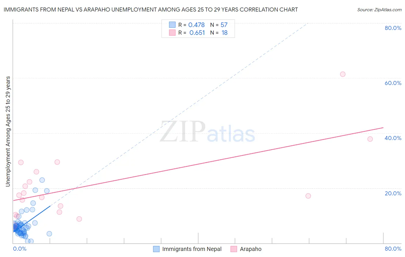 Immigrants from Nepal vs Arapaho Unemployment Among Ages 25 to 29 years