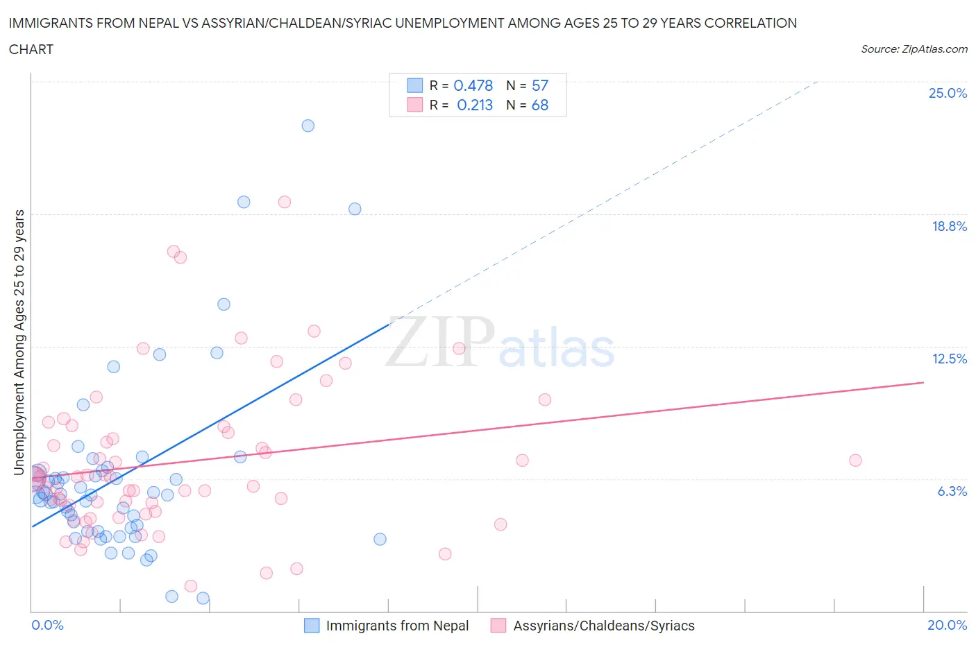 Immigrants from Nepal vs Assyrian/Chaldean/Syriac Unemployment Among Ages 25 to 29 years