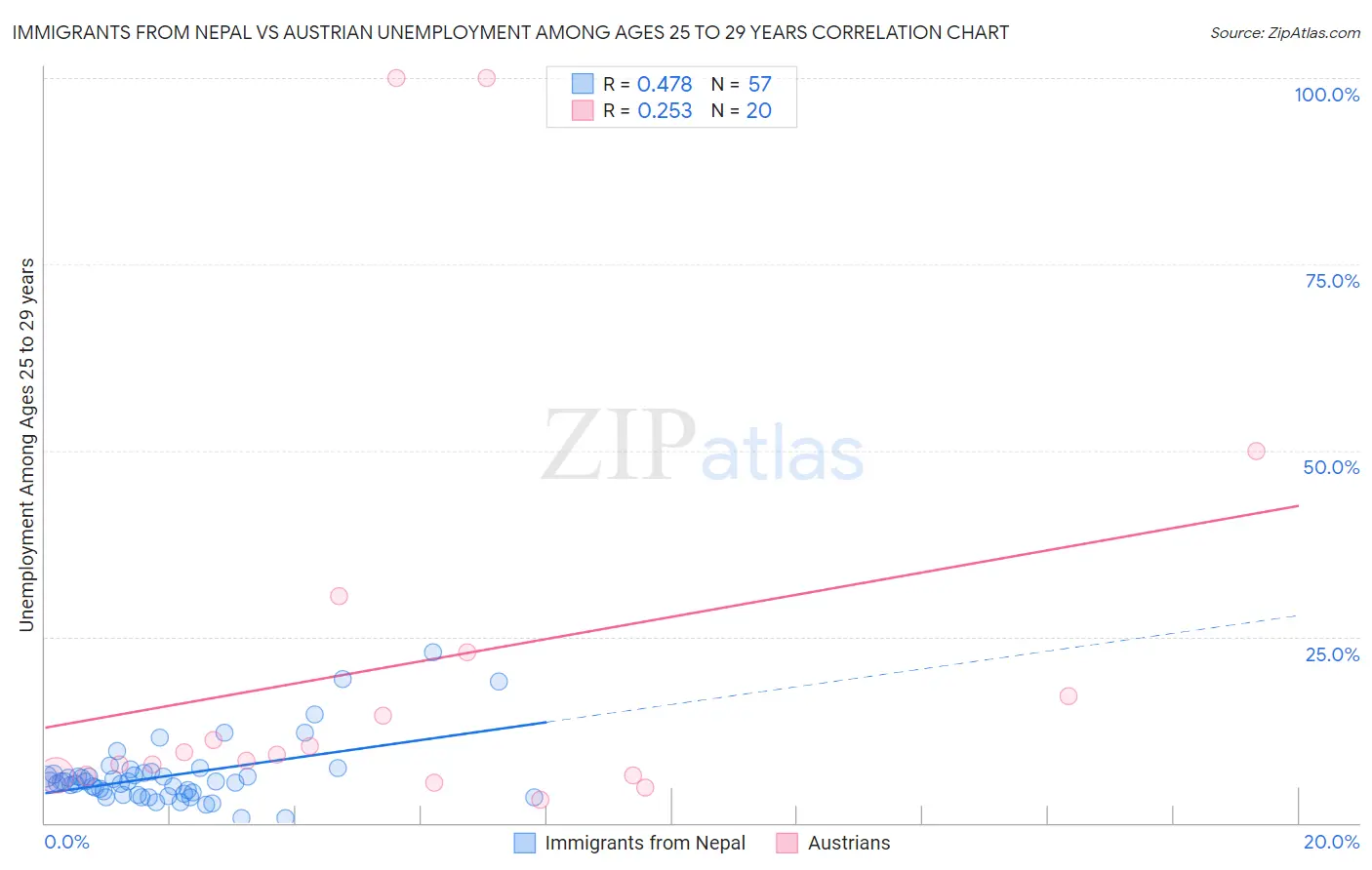 Immigrants from Nepal vs Austrian Unemployment Among Ages 25 to 29 years
