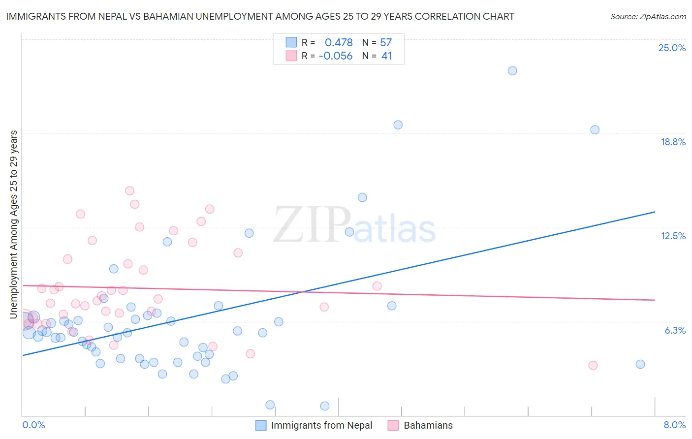 Immigrants from Nepal vs Bahamian Unemployment Among Ages 25 to 29 years