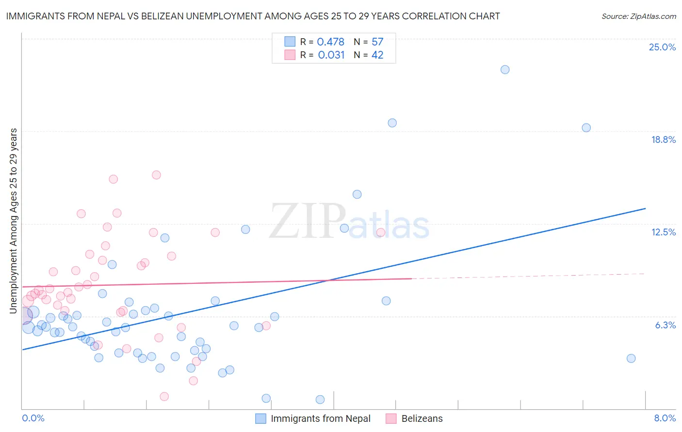 Immigrants from Nepal vs Belizean Unemployment Among Ages 25 to 29 years