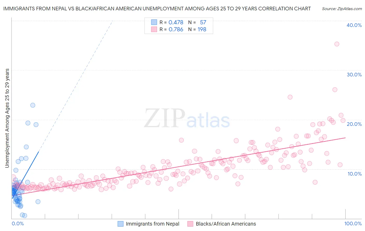 Immigrants from Nepal vs Black/African American Unemployment Among Ages 25 to 29 years