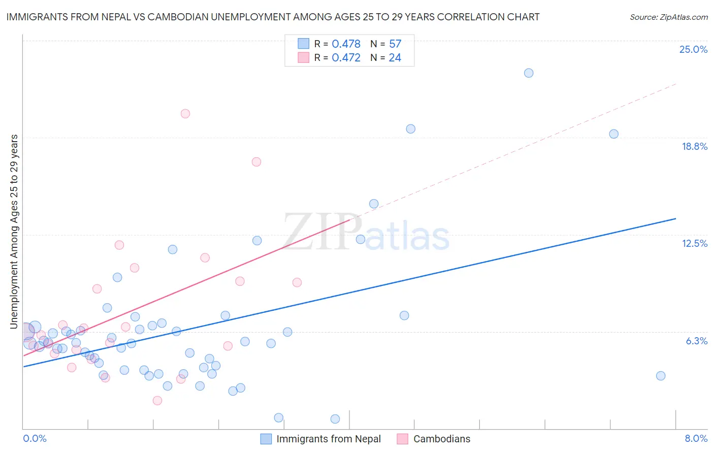 Immigrants from Nepal vs Cambodian Unemployment Among Ages 25 to 29 years