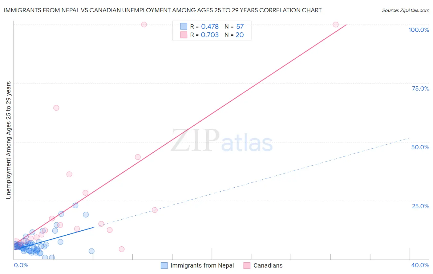 Immigrants from Nepal vs Canadian Unemployment Among Ages 25 to 29 years