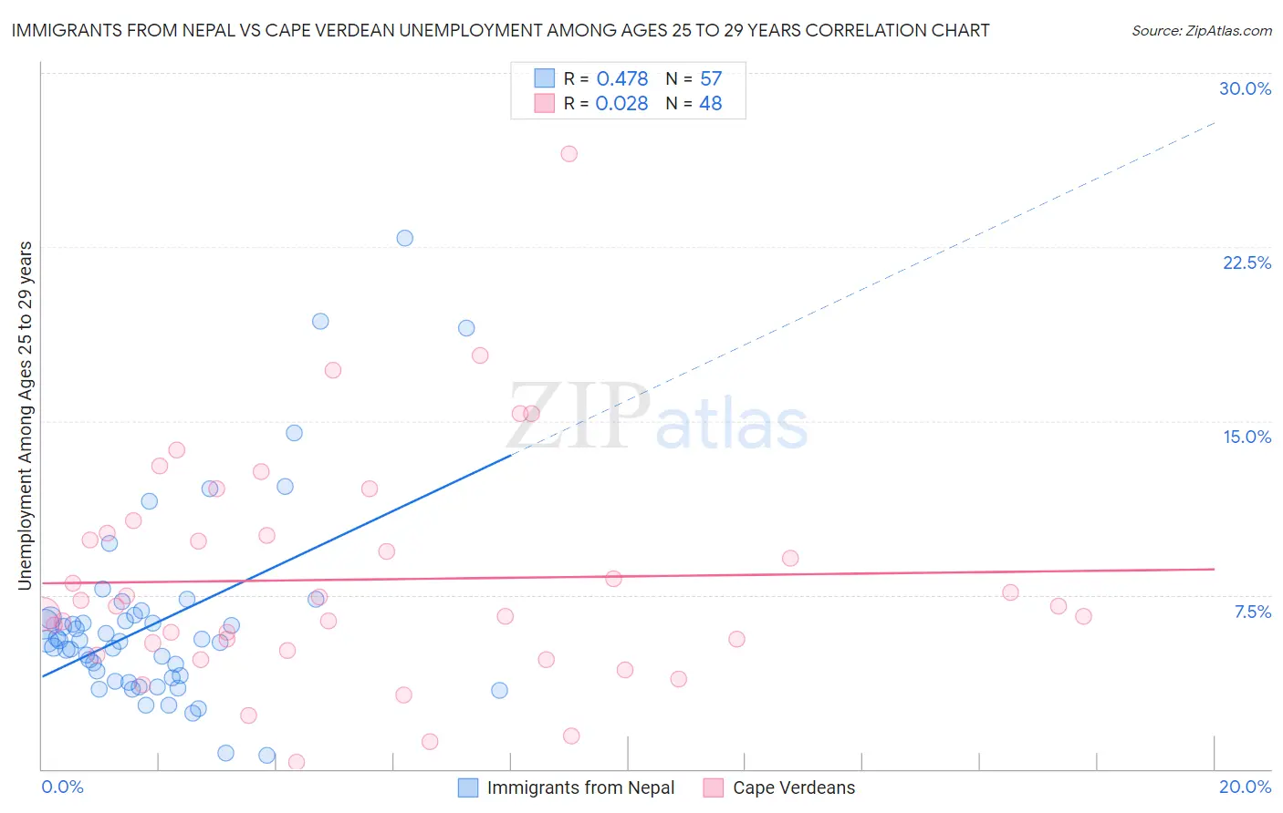 Immigrants from Nepal vs Cape Verdean Unemployment Among Ages 25 to 29 years