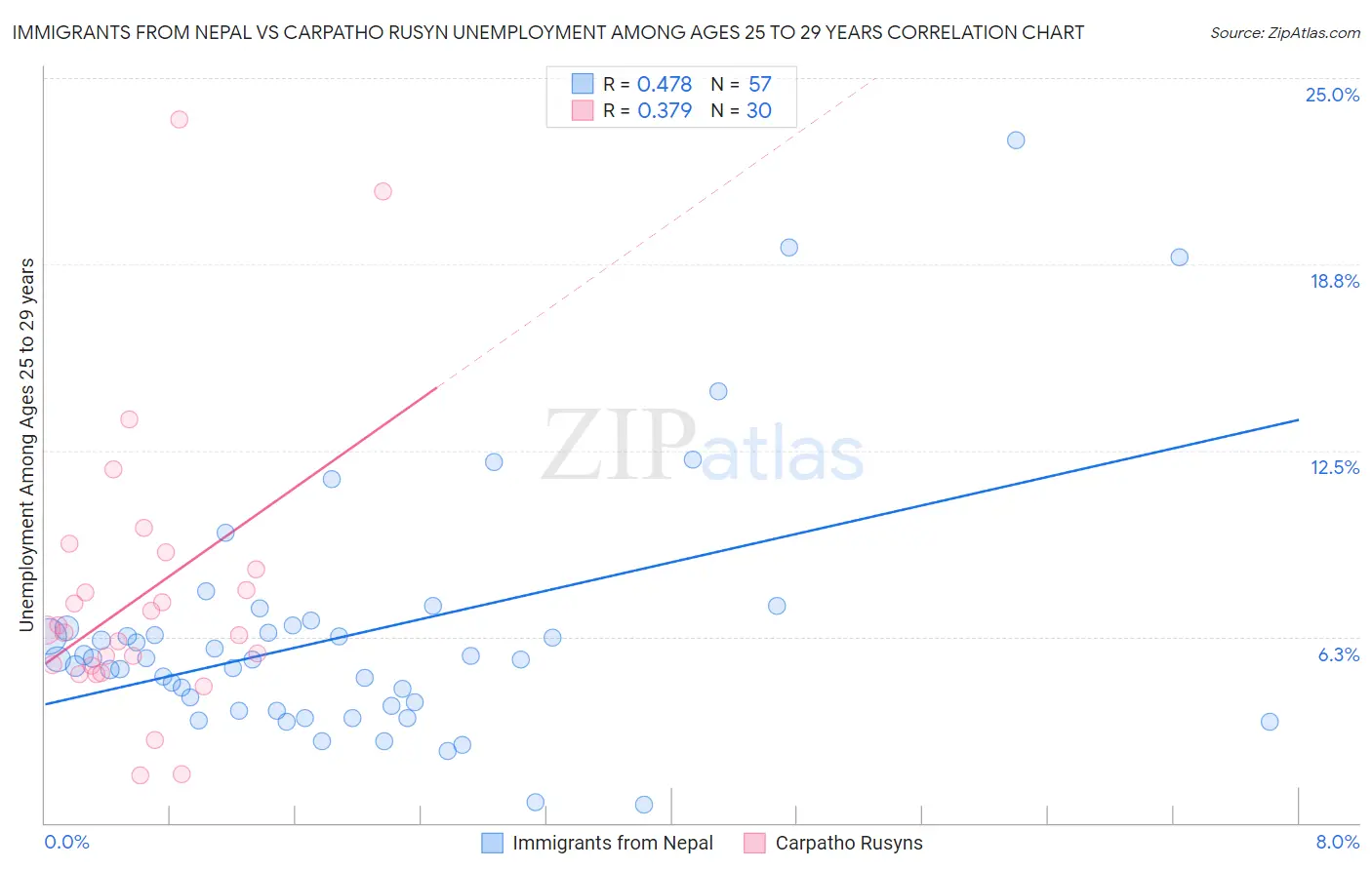 Immigrants from Nepal vs Carpatho Rusyn Unemployment Among Ages 25 to 29 years