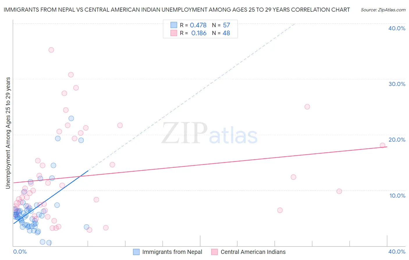 Immigrants from Nepal vs Central American Indian Unemployment Among Ages 25 to 29 years