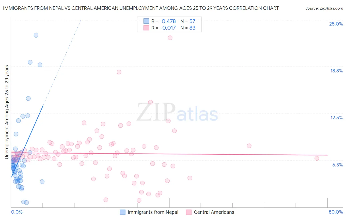 Immigrants from Nepal vs Central American Unemployment Among Ages 25 to 29 years
