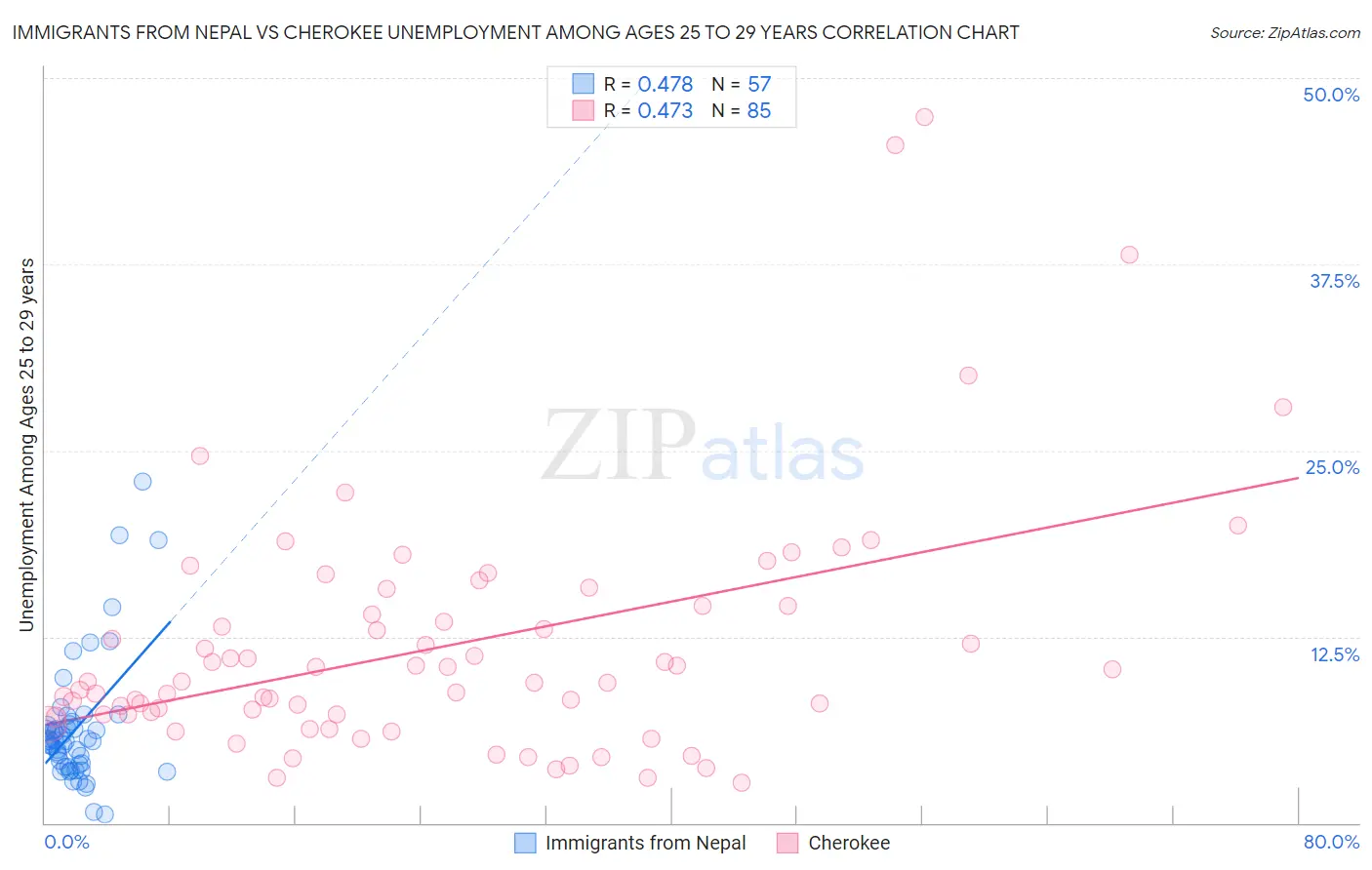 Immigrants from Nepal vs Cherokee Unemployment Among Ages 25 to 29 years