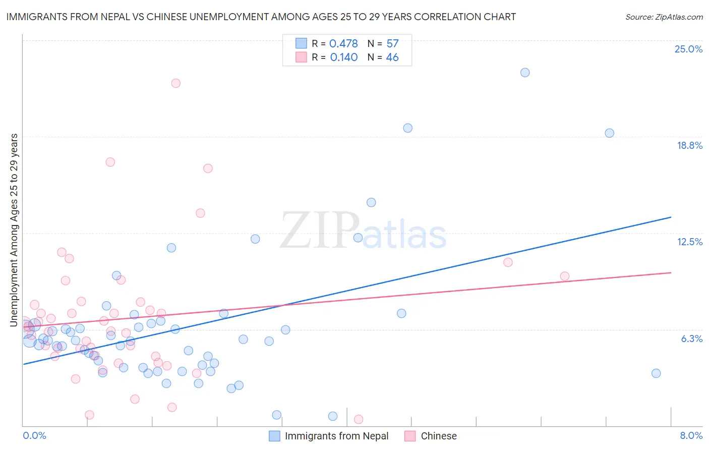 Immigrants from Nepal vs Chinese Unemployment Among Ages 25 to 29 years