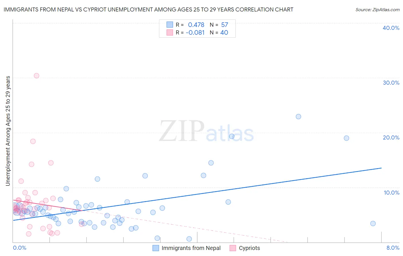 Immigrants from Nepal vs Cypriot Unemployment Among Ages 25 to 29 years