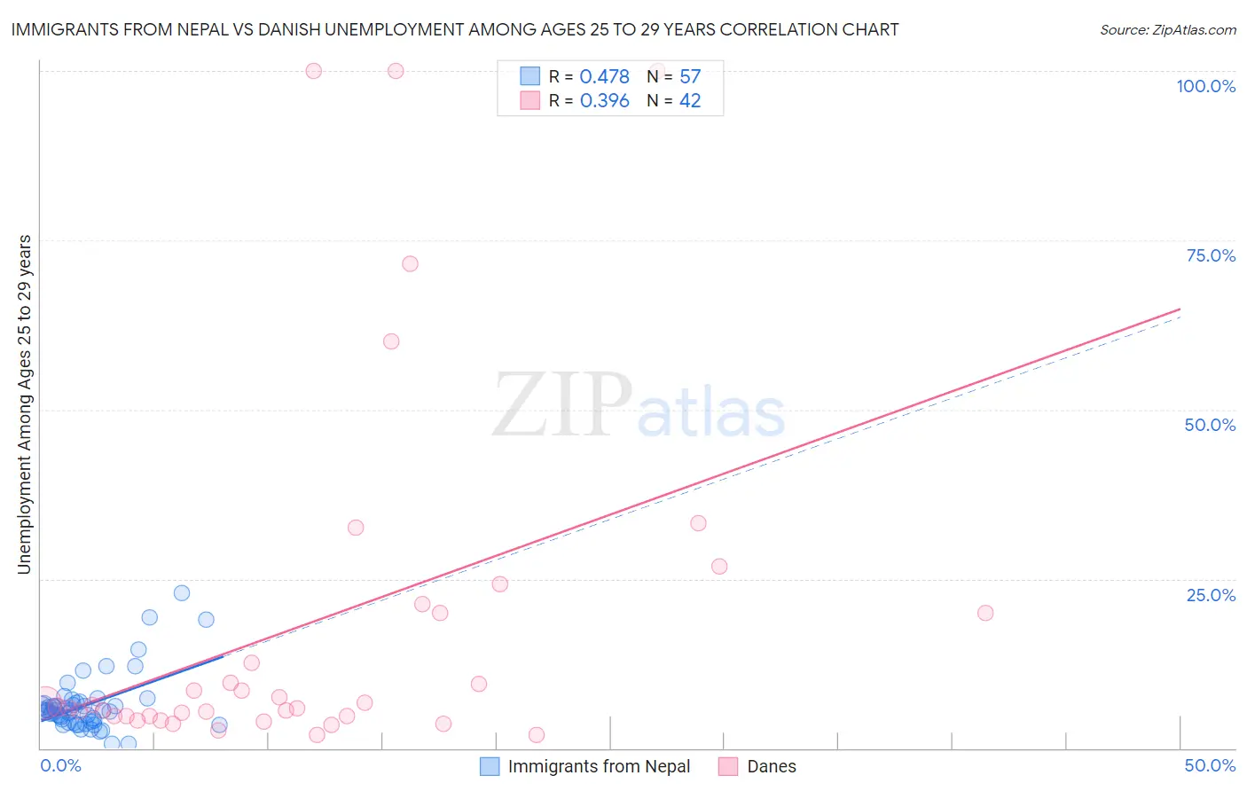 Immigrants from Nepal vs Danish Unemployment Among Ages 25 to 29 years
