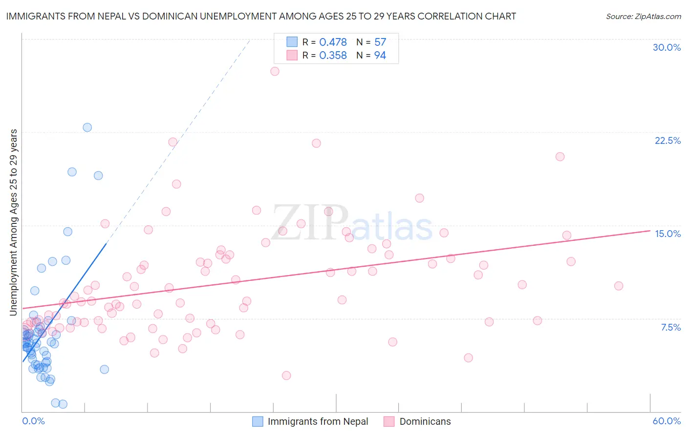 Immigrants from Nepal vs Dominican Unemployment Among Ages 25 to 29 years