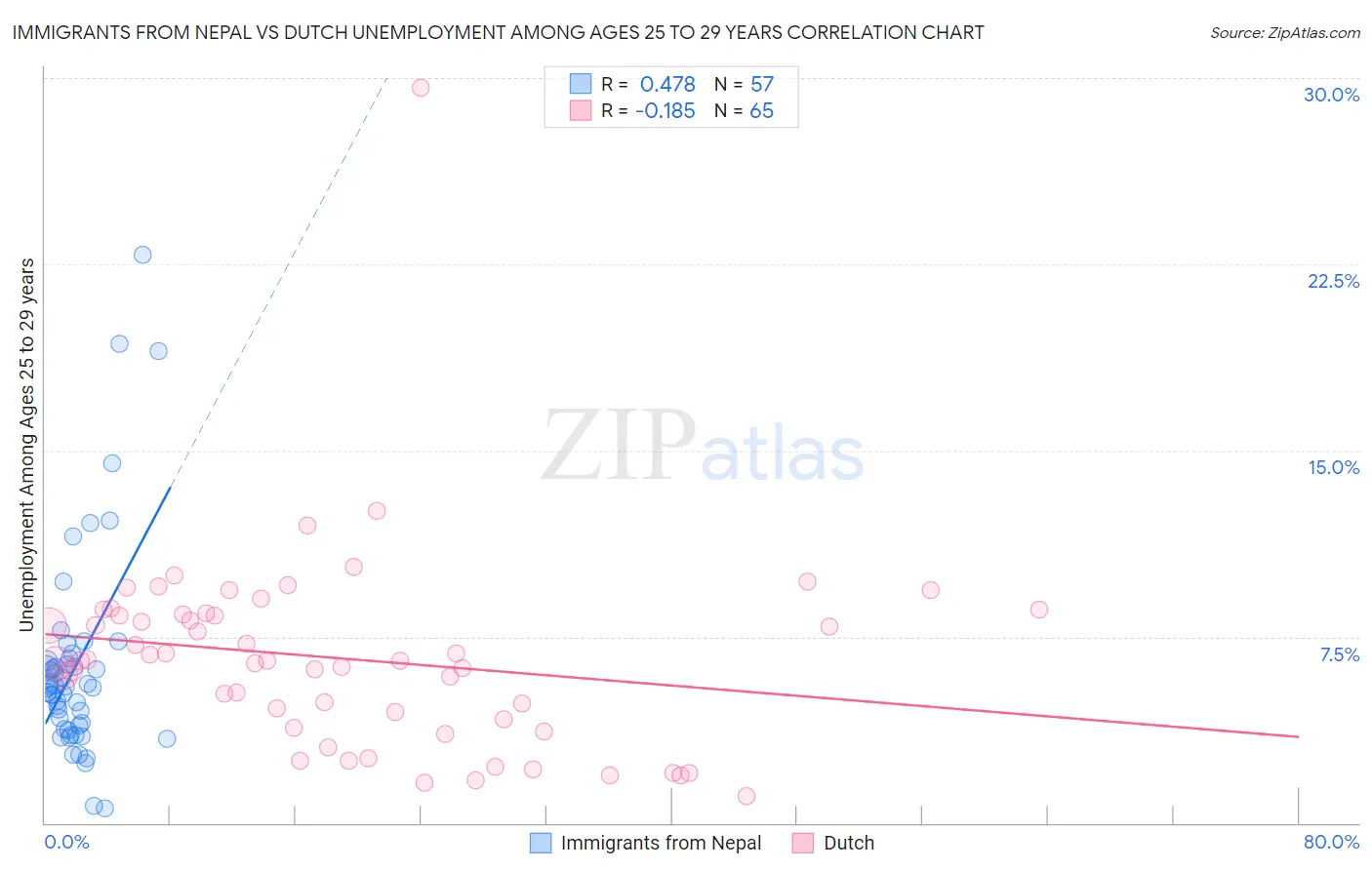 Immigrants from Nepal vs Dutch Unemployment Among Ages 25 to 29 years