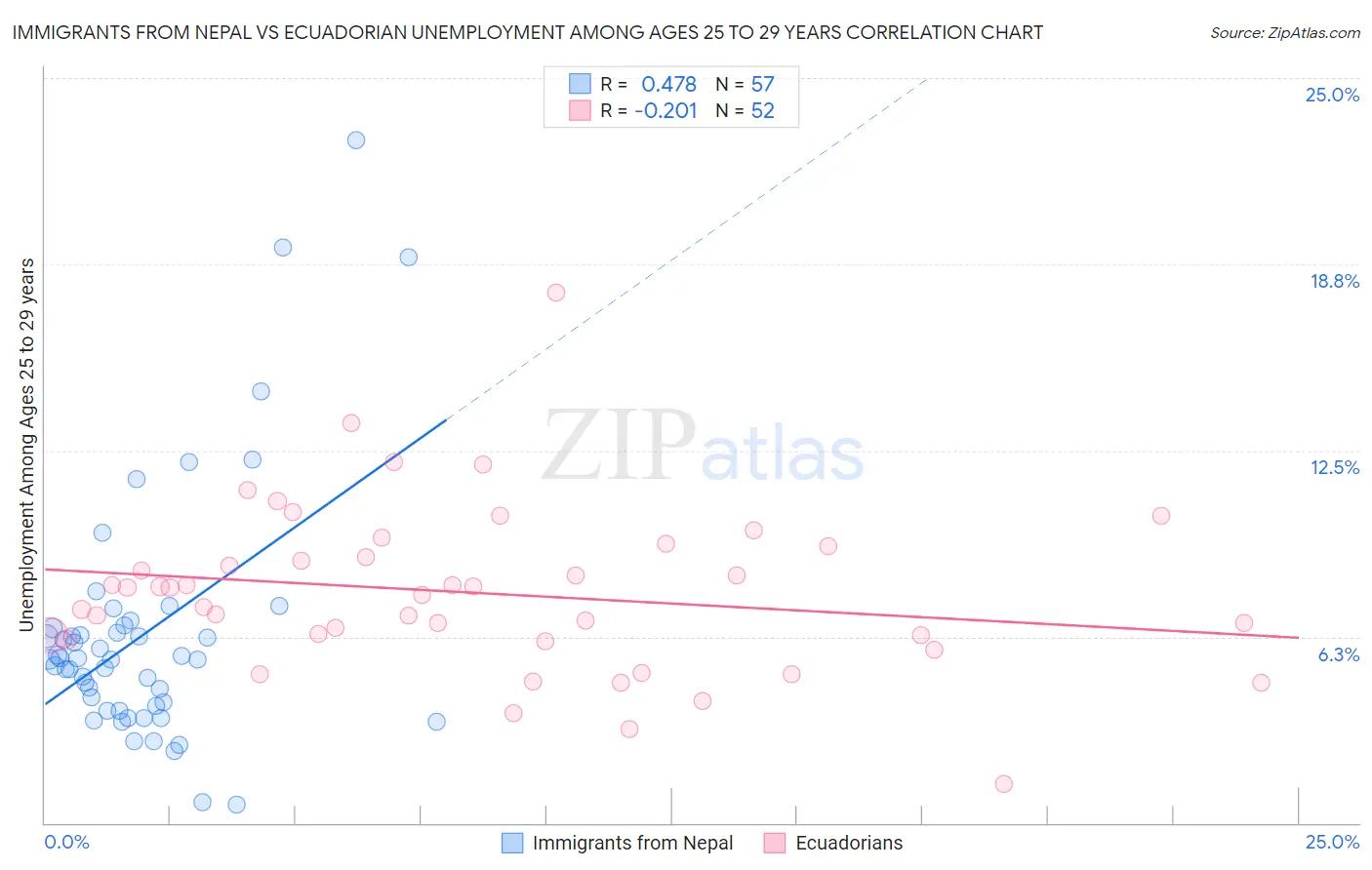 Immigrants from Nepal vs Ecuadorian Unemployment Among Ages 25 to 29 years