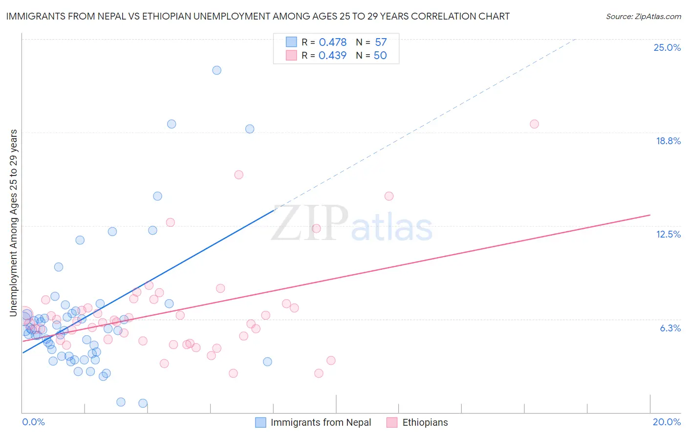 Immigrants from Nepal vs Ethiopian Unemployment Among Ages 25 to 29 years