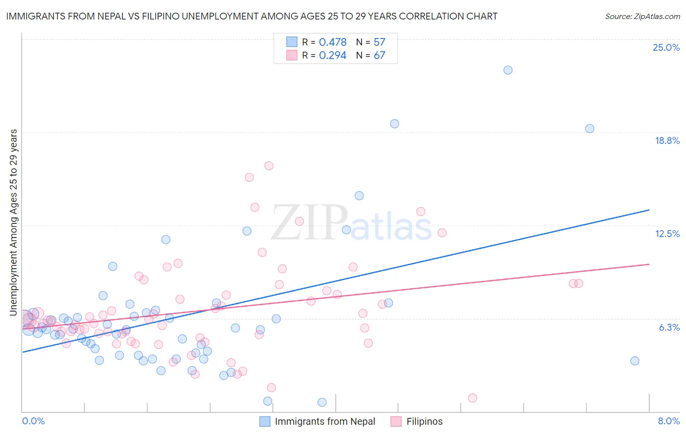 Immigrants from Nepal vs Filipino Unemployment Among Ages 25 to 29 years