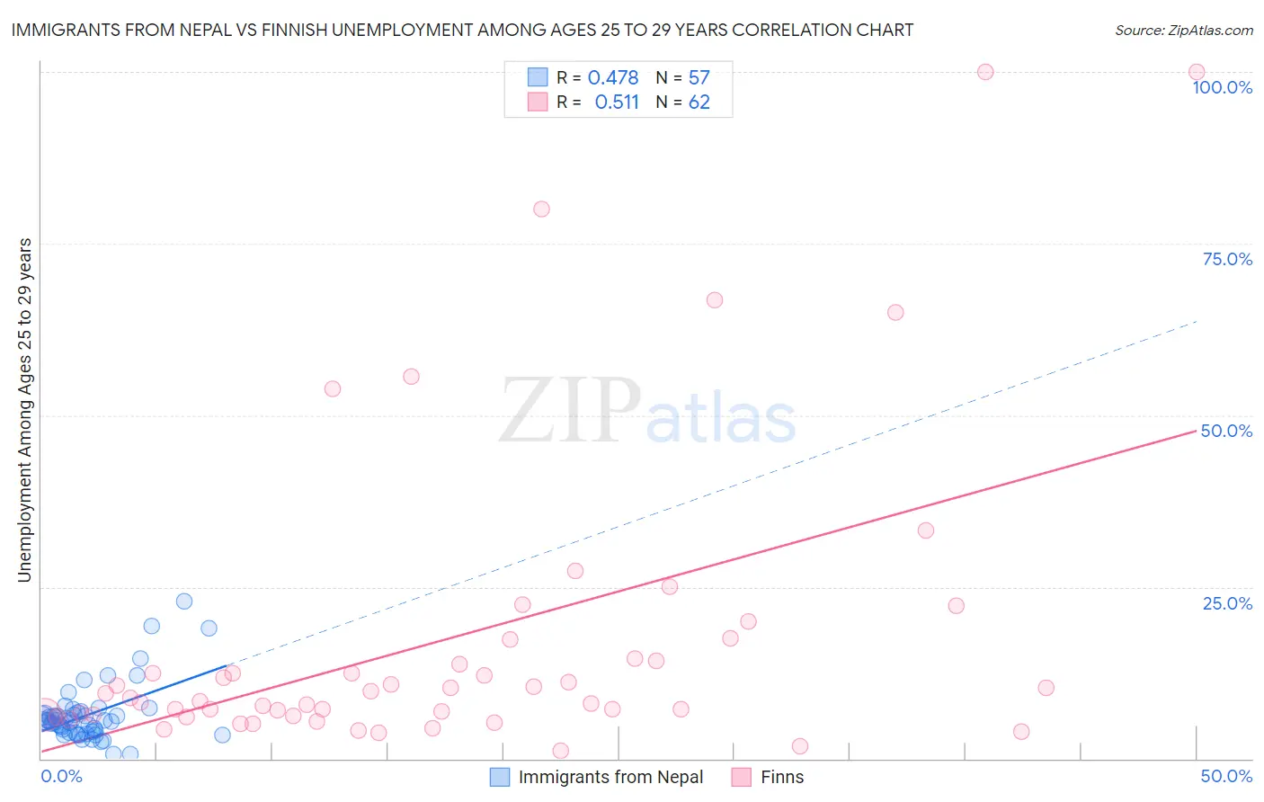 Immigrants from Nepal vs Finnish Unemployment Among Ages 25 to 29 years