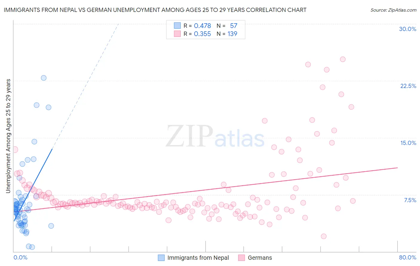 Immigrants from Nepal vs German Unemployment Among Ages 25 to 29 years