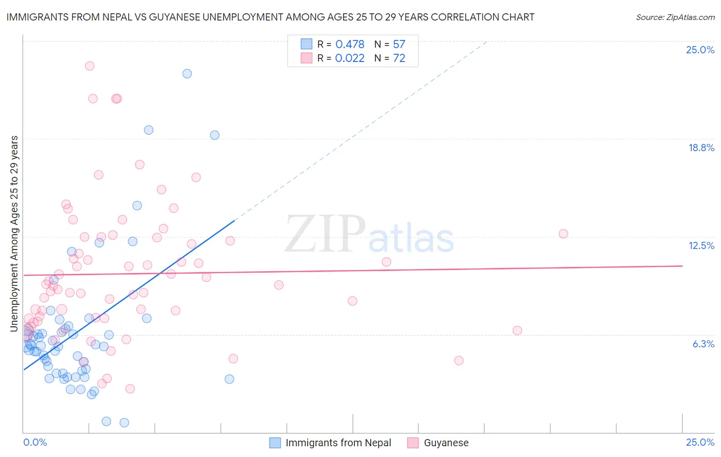 Immigrants from Nepal vs Guyanese Unemployment Among Ages 25 to 29 years