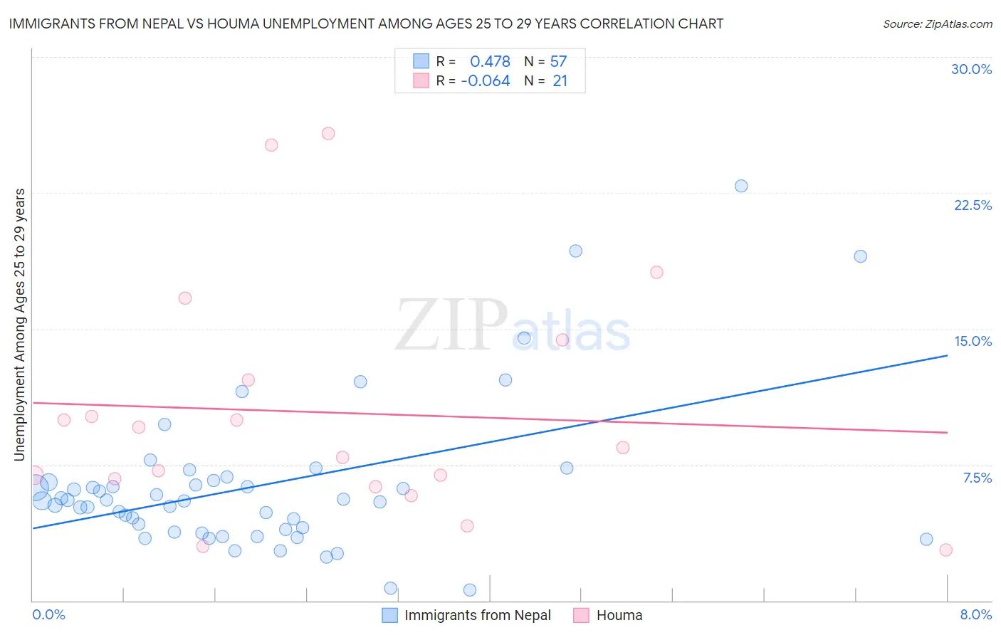 Immigrants from Nepal vs Houma Unemployment Among Ages 25 to 29 years