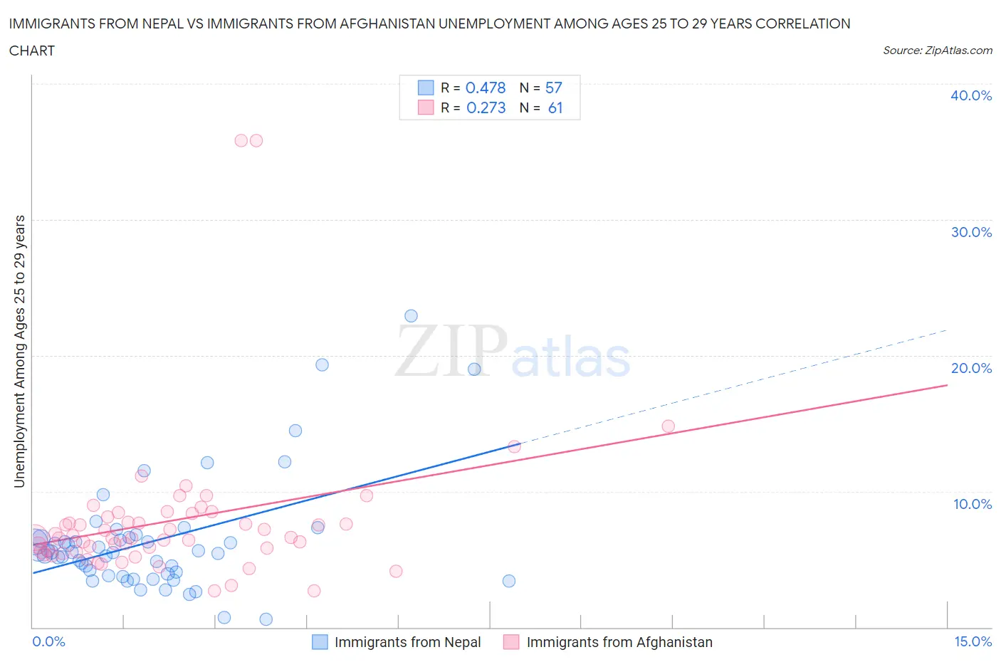 Immigrants from Nepal vs Immigrants from Afghanistan Unemployment Among Ages 25 to 29 years