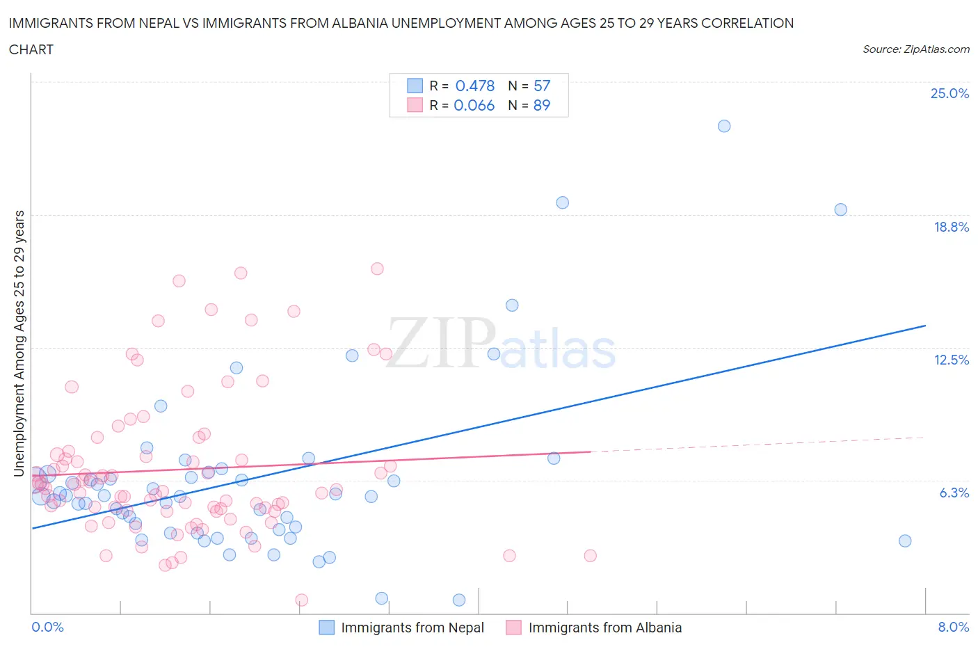 Immigrants from Nepal vs Immigrants from Albania Unemployment Among Ages 25 to 29 years