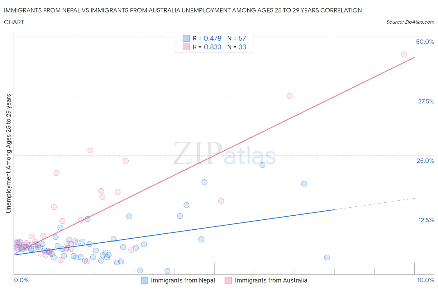 Immigrants from Nepal vs Immigrants from Australia Unemployment Among Ages 25 to 29 years