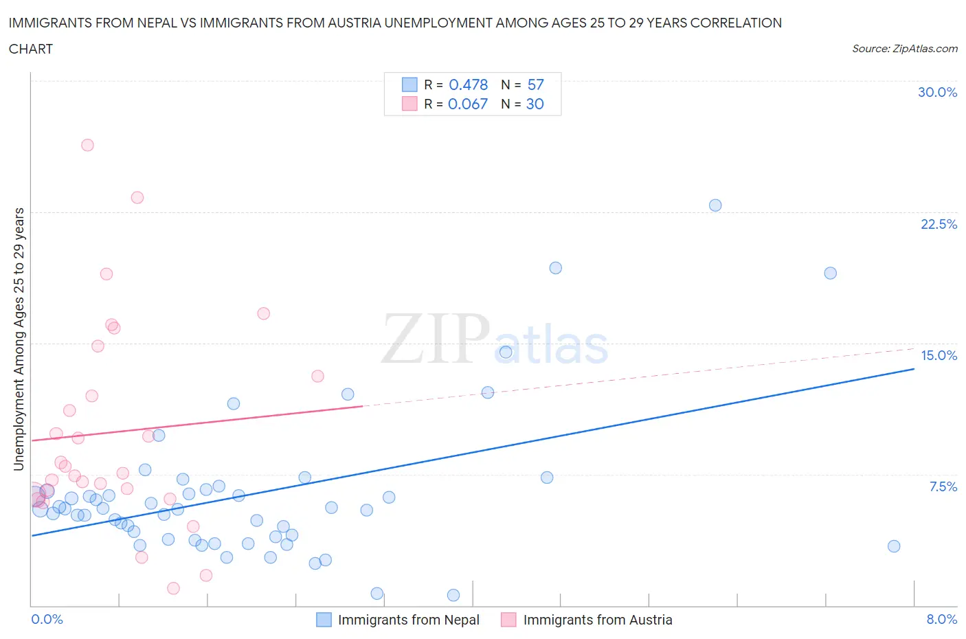 Immigrants from Nepal vs Immigrants from Austria Unemployment Among Ages 25 to 29 years