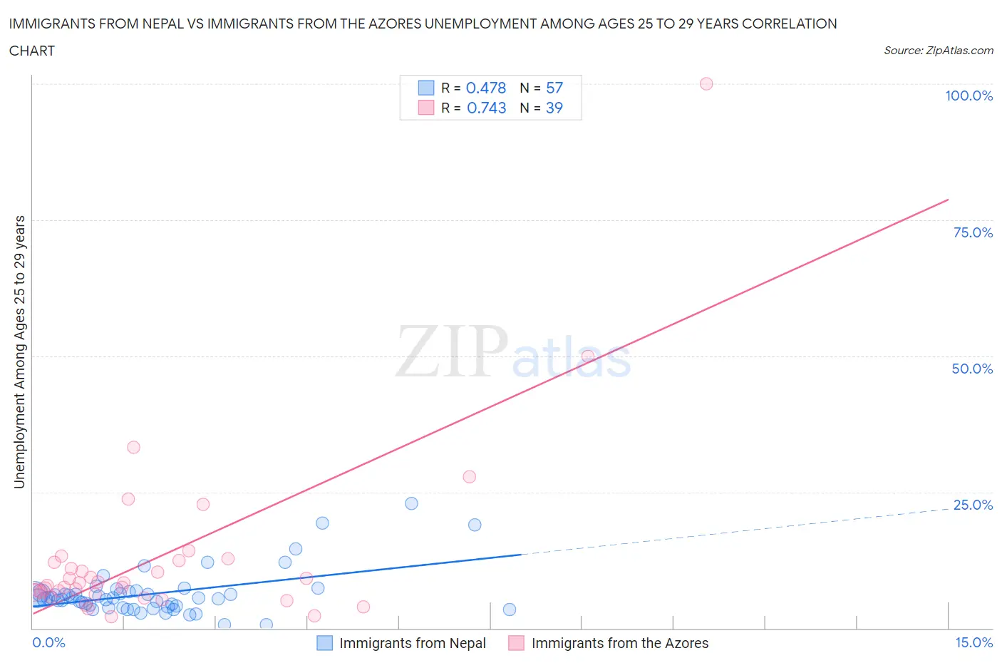 Immigrants from Nepal vs Immigrants from the Azores Unemployment Among Ages 25 to 29 years