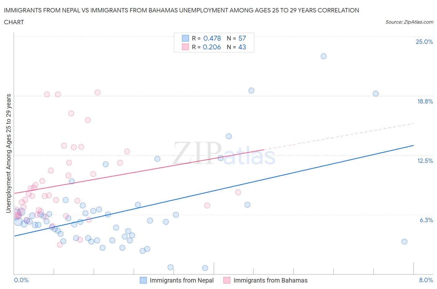 Immigrants from Nepal vs Immigrants from Bahamas Unemployment Among Ages 25 to 29 years