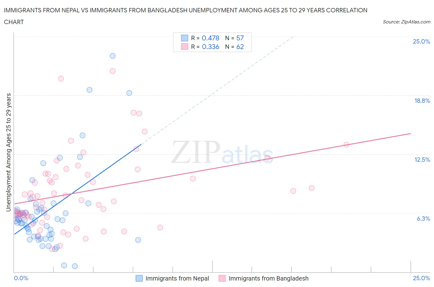 Immigrants from Nepal vs Immigrants from Bangladesh Unemployment Among Ages 25 to 29 years