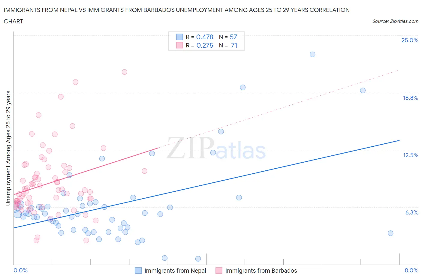 Immigrants from Nepal vs Immigrants from Barbados Unemployment Among Ages 25 to 29 years