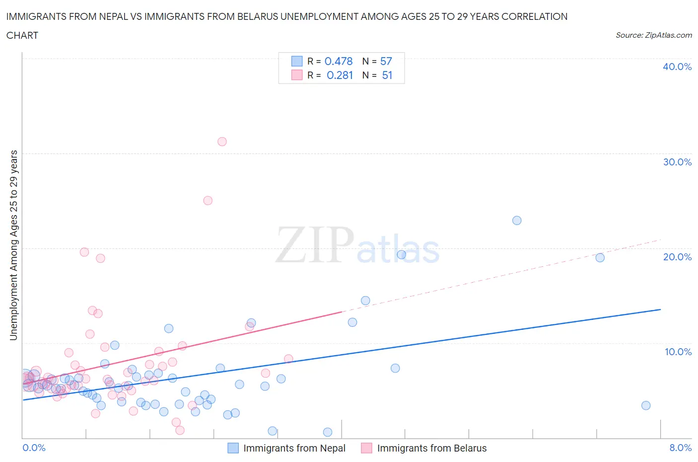 Immigrants from Nepal vs Immigrants from Belarus Unemployment Among Ages 25 to 29 years