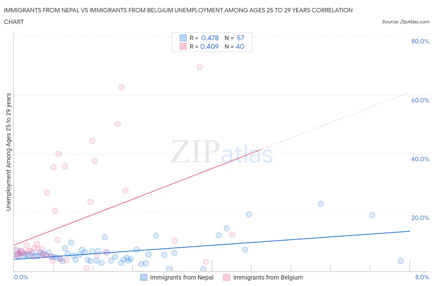 Immigrants from Nepal vs Immigrants from Belgium Unemployment Among Ages 25 to 29 years