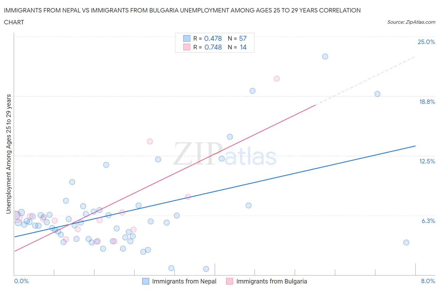 Immigrants from Nepal vs Immigrants from Bulgaria Unemployment Among Ages 25 to 29 years