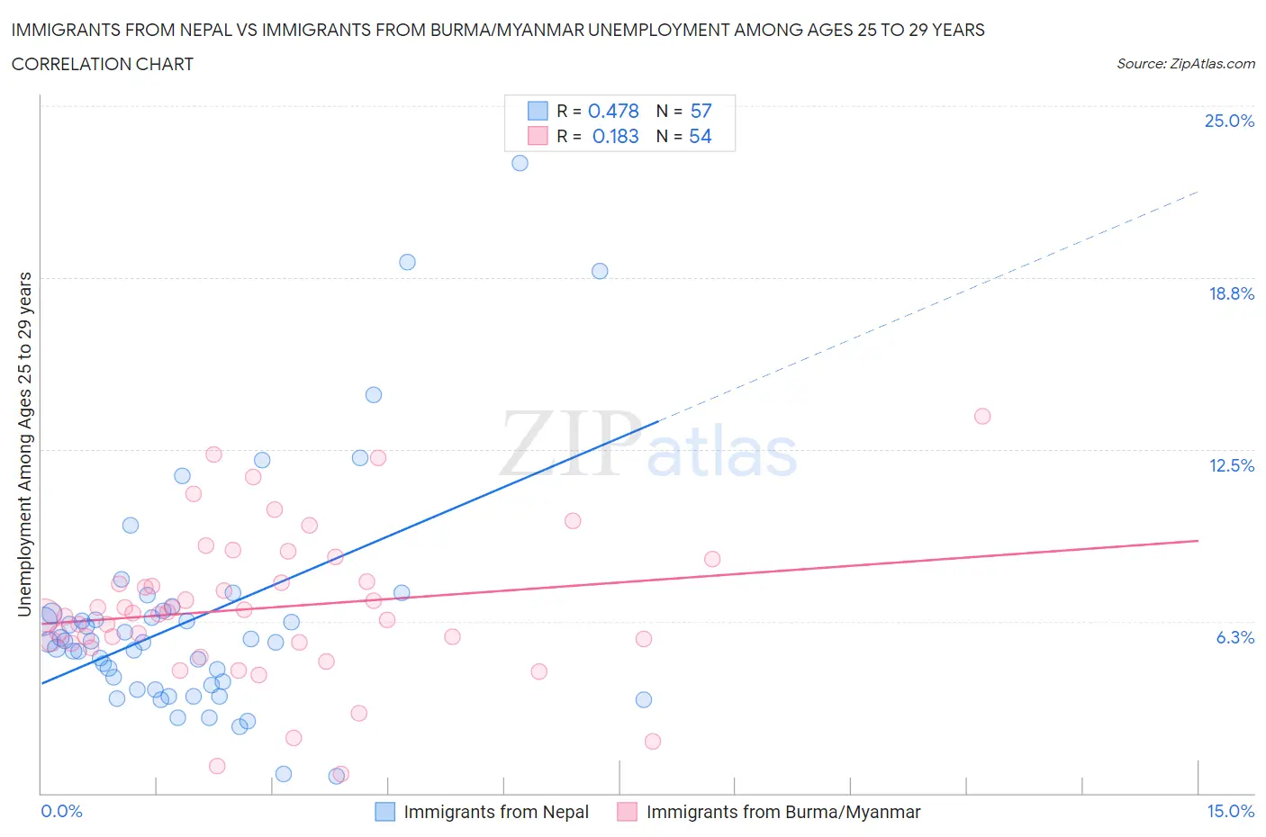 Immigrants from Nepal vs Immigrants from Burma/Myanmar Unemployment Among Ages 25 to 29 years