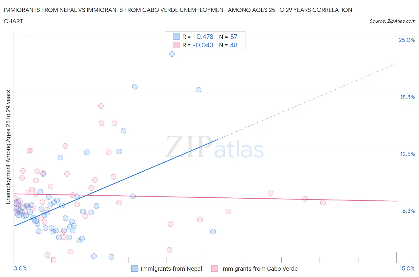 Immigrants from Nepal vs Immigrants from Cabo Verde Unemployment Among Ages 25 to 29 years