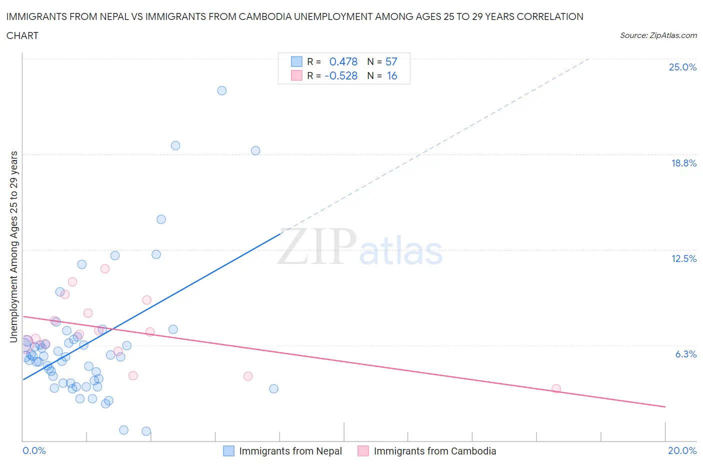 Immigrants from Nepal vs Immigrants from Cambodia Unemployment Among Ages 25 to 29 years
