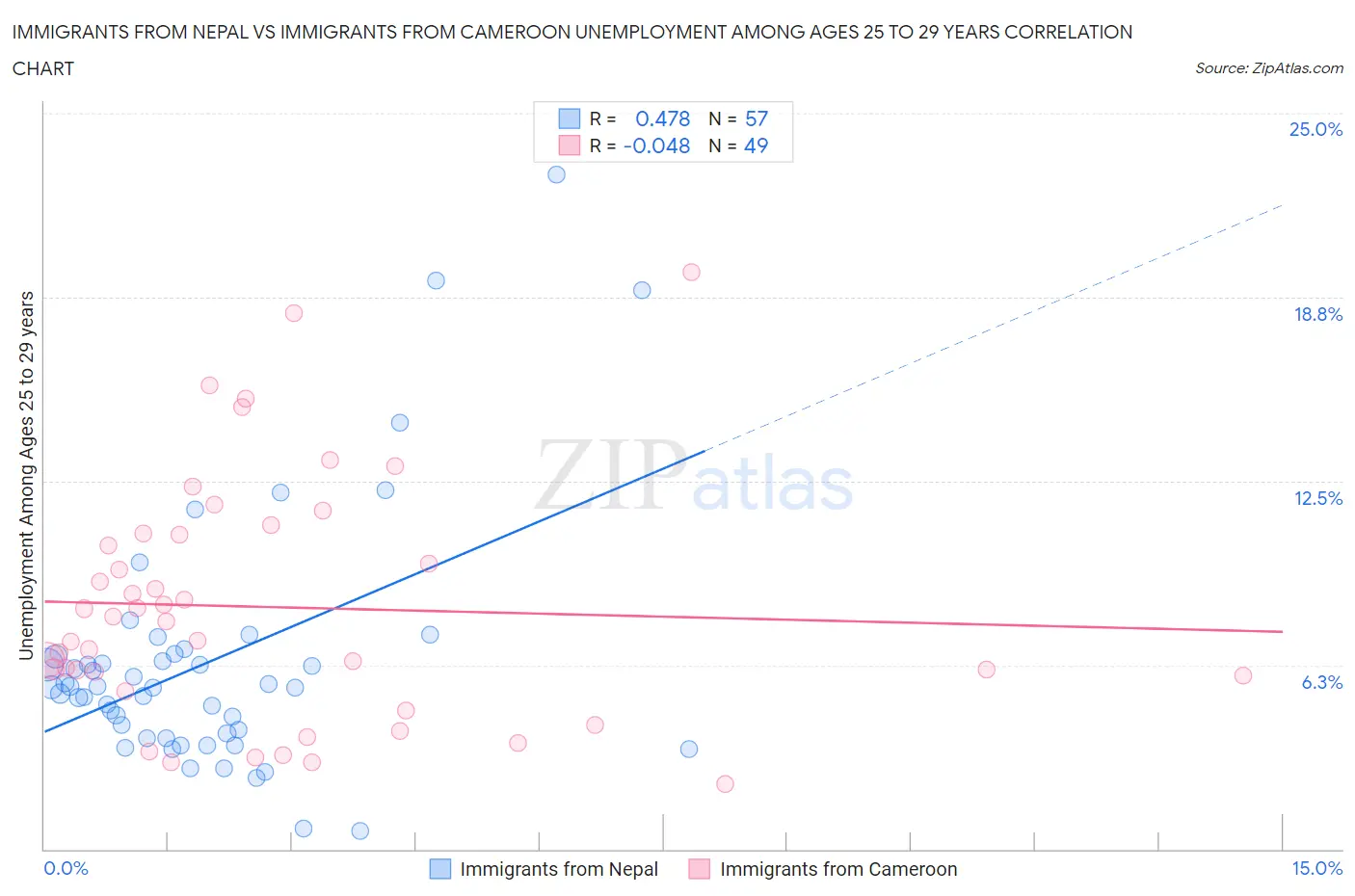 Immigrants from Nepal vs Immigrants from Cameroon Unemployment Among Ages 25 to 29 years