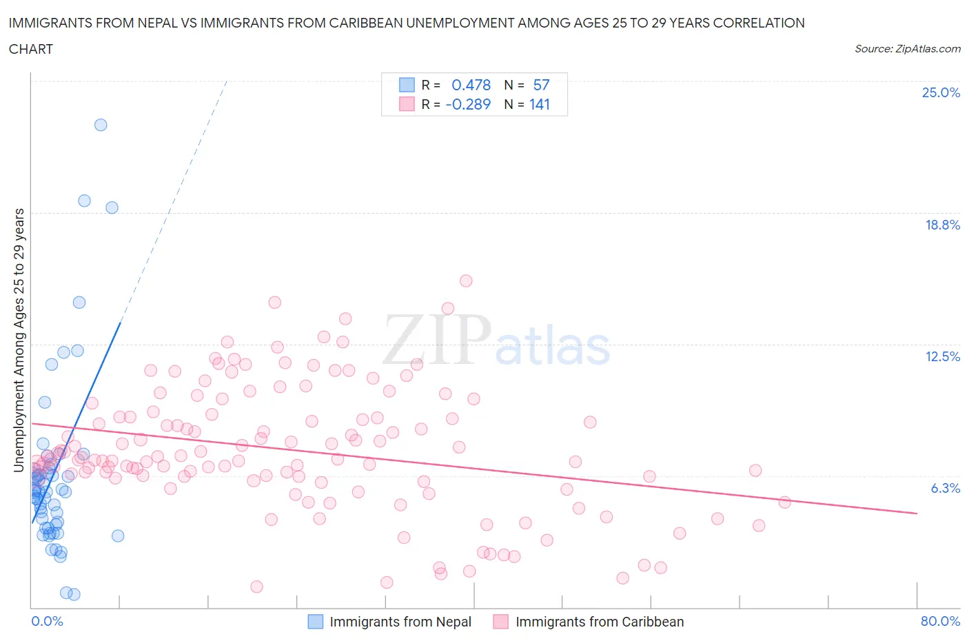Immigrants from Nepal vs Immigrants from Caribbean Unemployment Among Ages 25 to 29 years