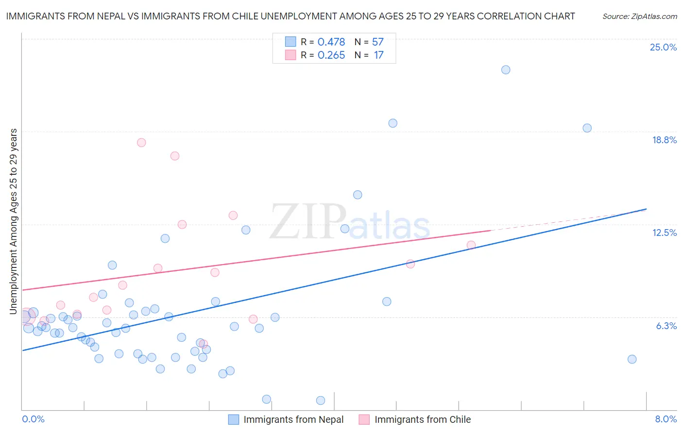 Immigrants from Nepal vs Immigrants from Chile Unemployment Among Ages 25 to 29 years