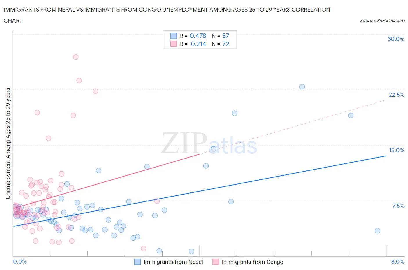 Immigrants from Nepal vs Immigrants from Congo Unemployment Among Ages 25 to 29 years