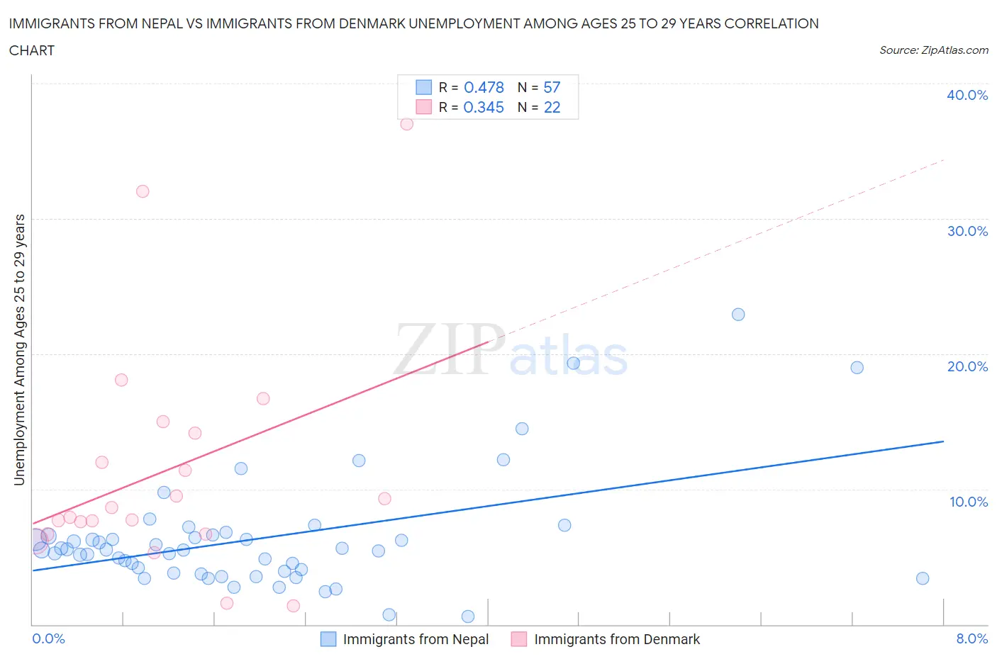 Immigrants from Nepal vs Immigrants from Denmark Unemployment Among Ages 25 to 29 years