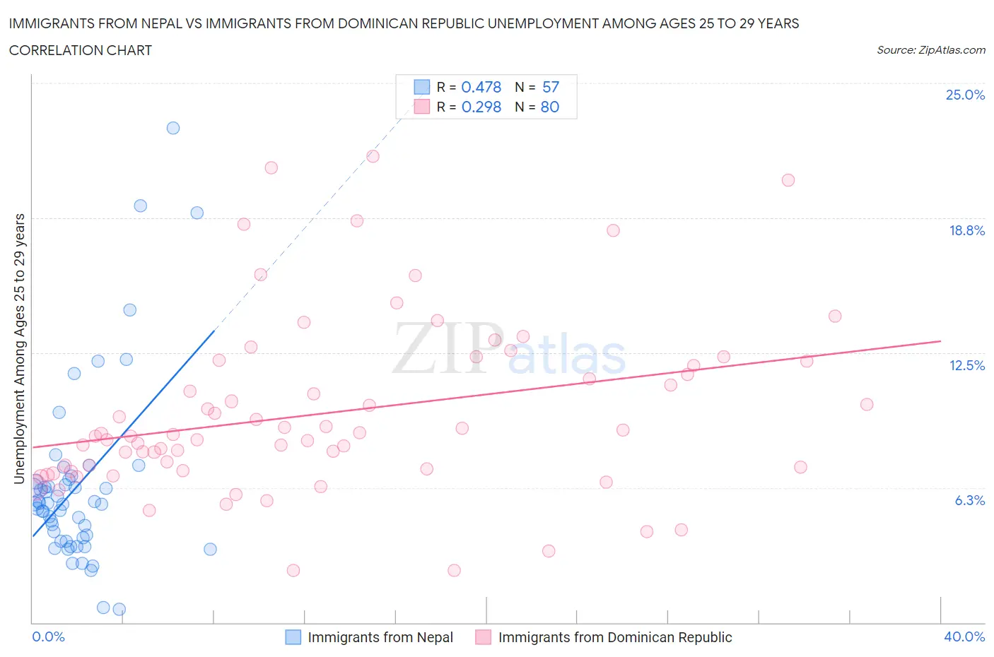 Immigrants from Nepal vs Immigrants from Dominican Republic Unemployment Among Ages 25 to 29 years