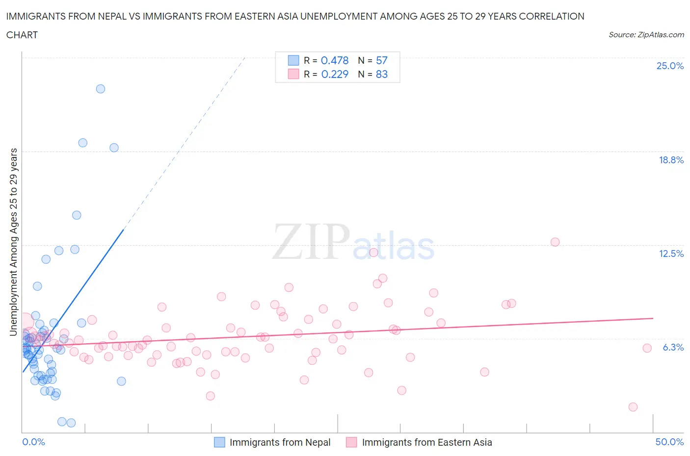 Immigrants from Nepal vs Immigrants from Eastern Asia Unemployment Among Ages 25 to 29 years