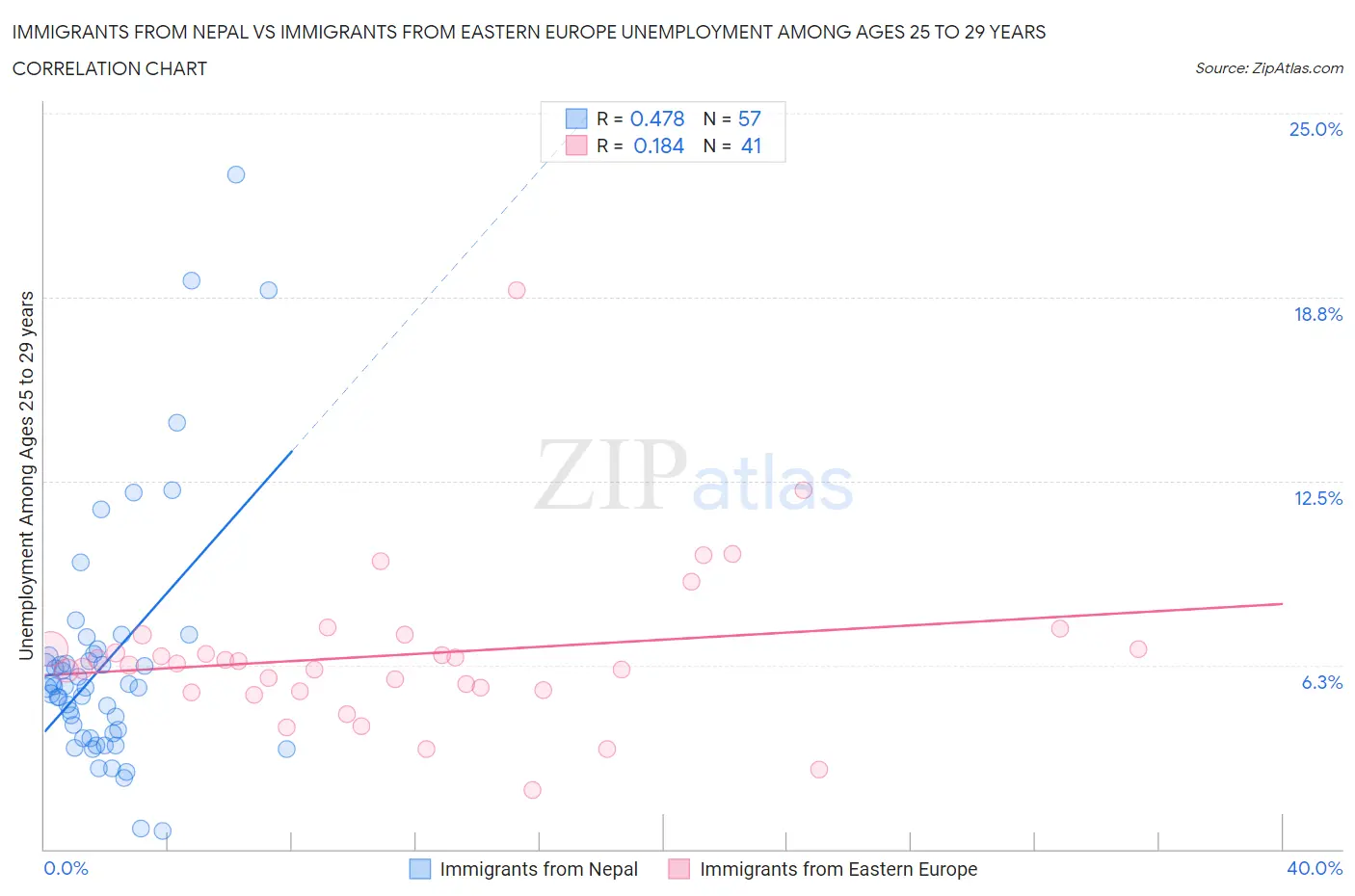 Immigrants from Nepal vs Immigrants from Eastern Europe Unemployment Among Ages 25 to 29 years
