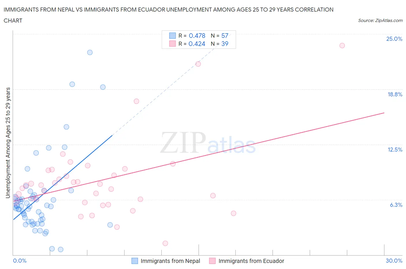 Immigrants from Nepal vs Immigrants from Ecuador Unemployment Among Ages 25 to 29 years