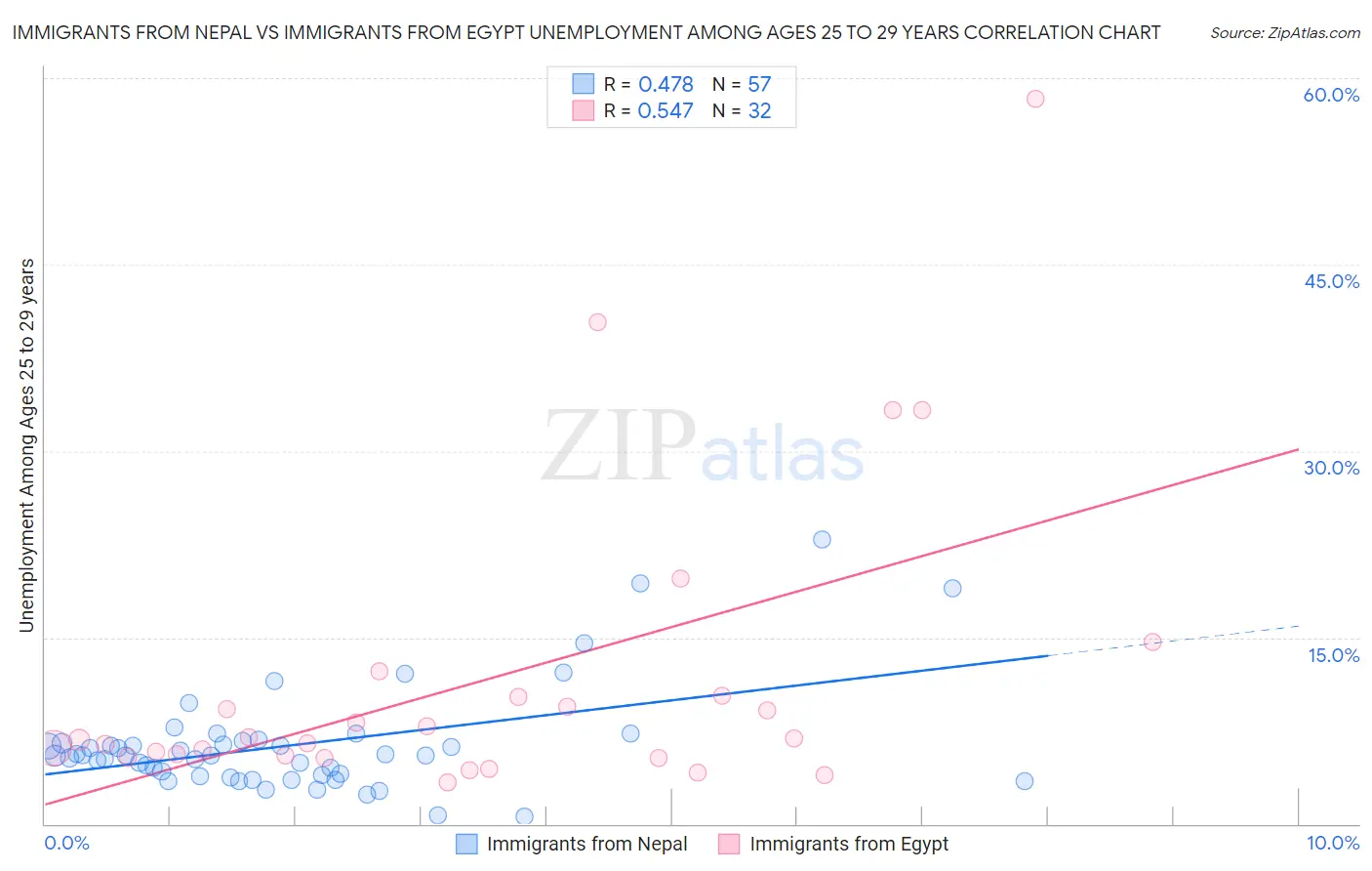 Immigrants from Nepal vs Immigrants from Egypt Unemployment Among Ages 25 to 29 years