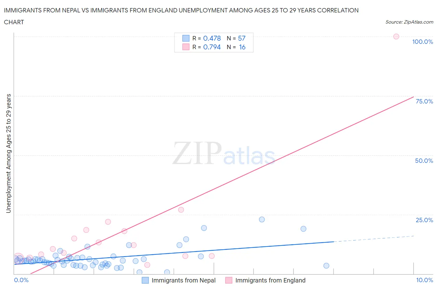 Immigrants from Nepal vs Immigrants from England Unemployment Among Ages 25 to 29 years